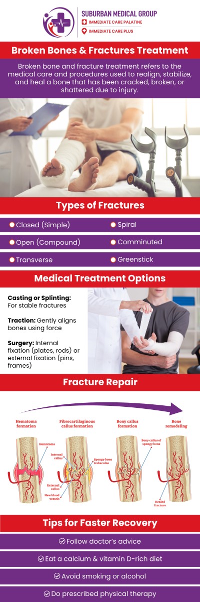 Common questions asked by patients: What are the common signs and symptoms of a fracture that require medical attention? How do doctors diagnose different types of fractures? When should you go to urgent care or the ER for a suspected fracture? How long does it typically take for a fracture to heal? For more information, contact us or book an appointment online. We are located at 371 W Northwest Hwy, Palatine, IL 60067. We serve patients from Palatine IL, Rolling Meadows IL, Arlington Heights IL, Mount Prospect IL, and surrounding cities. Common questions asked by patients: What are the common signs and symptoms of a fracture that require medical attention? How do doctors diagnose different types of fractures? When should you go to urgent care or the ER for a suspected fracture? How long does it typically take for a fracture to heal? For more information, contact us or book an appointment online. We are located at 371 W Northwest Hwy, Palatine, IL 60067. We serve patients from Palatine IL, Rolling Meadows IL, Arlington Heights IL, Mount Prospect IL, and surrounding cities.