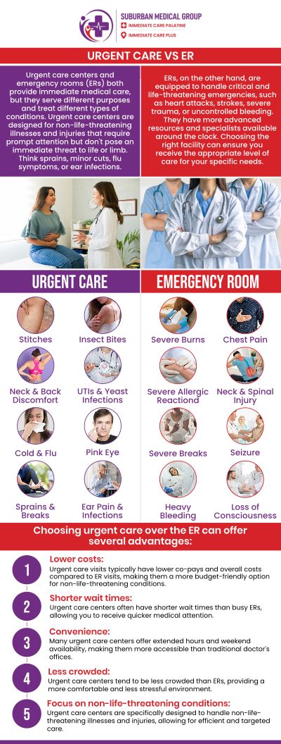 For Palatine residents, understanding the cost difference between urgent care and an emergency room can help make healthcare decisions easier. Urgent care is generally a more affordable option for non-life-threatening medical concerns, while emergency rooms are designed for serious or life-threatening situations and typically involve higher costs. Our team at Immediate Care Palatine emphasizes accessible, cost-conscious care and provides transparent self-pay pricing for patients seeking an alternative to unnecessary ER visits. For more information, contact us or book an appointment online. We are located at 371 W Northwest Hwy, Palatine, IL 60067.